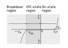 Characteristic curve of a signal diode