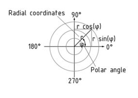 Radial coordinates and angular coordinates