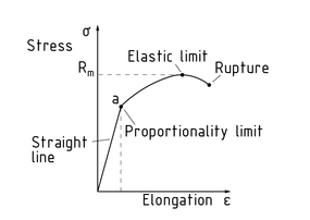 Straight line in a stress-strain diagram showing the range within which Hooke's law applies