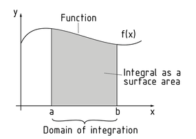 Integration to determine the area below a curve