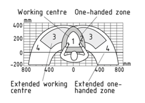 Range of movement at an assembly work bench