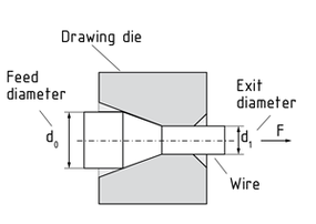 Drawing die and wire during wire drawing process