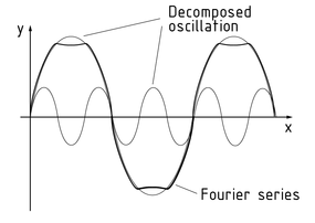 Decomposition using Fourier analysis