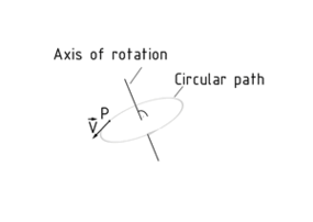 Axis of rotation during rotation