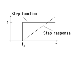 Step response of an I controller