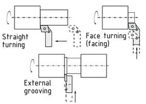 Various turning processes