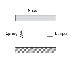 Sistema masa-resorte-amortiguador