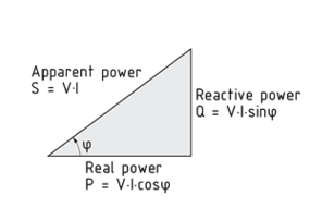 Power triangle for alternating current
