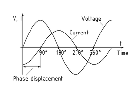 Desplazamiento de fase de 90° entre la corriente y el voltaje