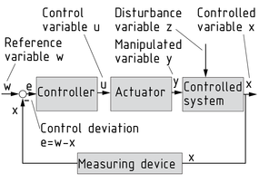 Diagrama de bloque de un bucle de control