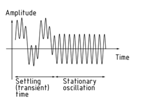 Stationary, forced oscillation