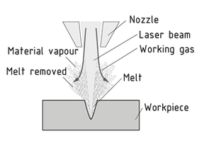Laser drilling