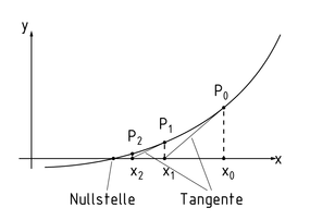 Geometrische Darstellung des Newton-Verfahrens
