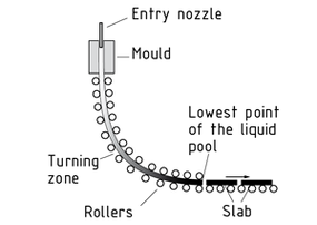 Principle of continuous casting
