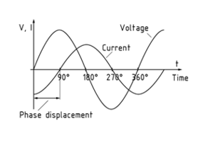 90° phase displacement between current and voltage