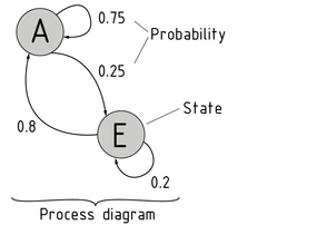 Markov chain in the process diagram