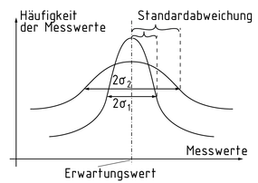 Curvas de error de Gauss para dos desviaciones estándar