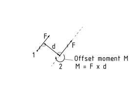 El momento de desplazamiento cuando la fuerza F se mueve del punto 1 al 2